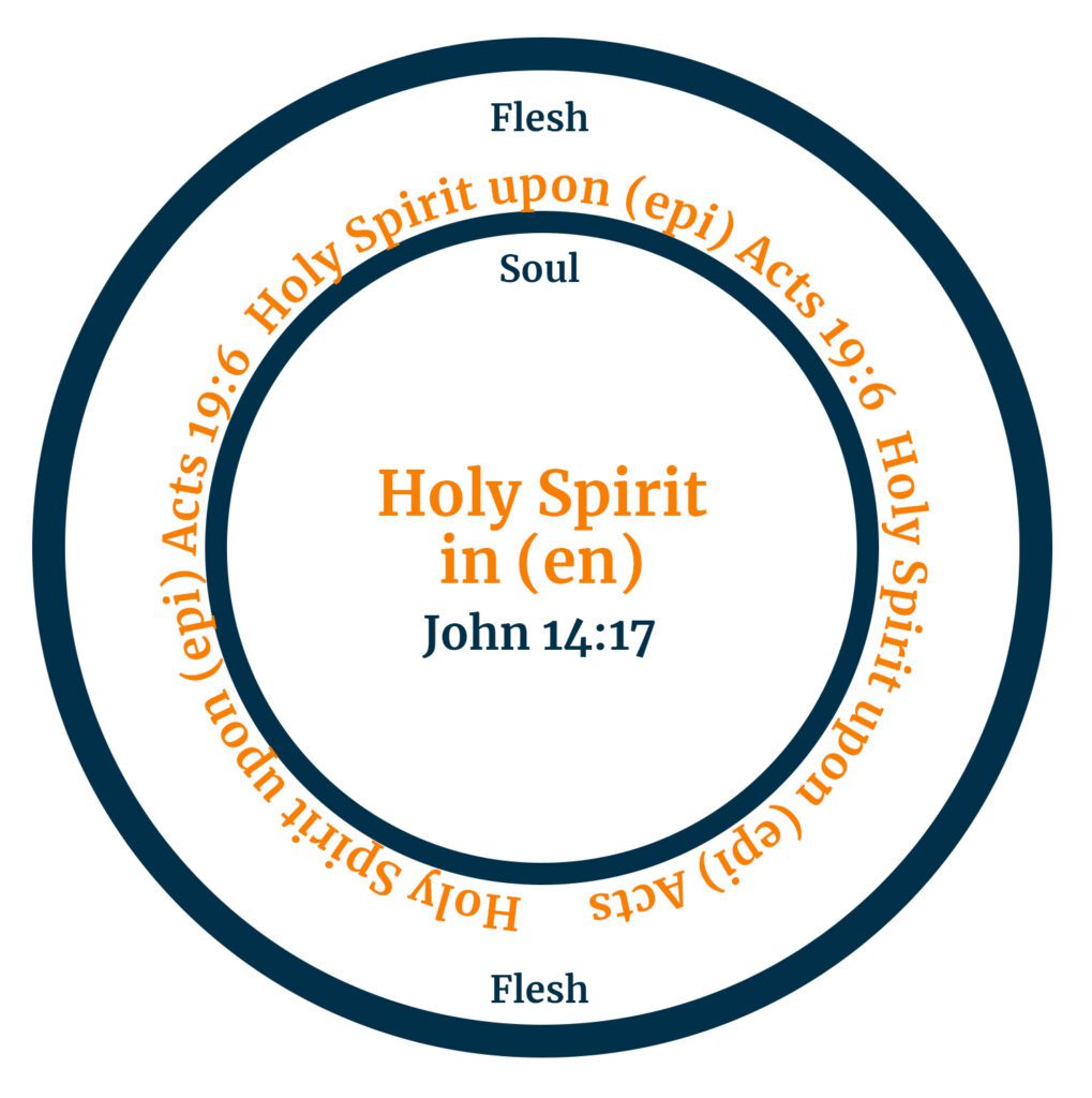 Preposition-Holy Spirit Within and Upon-1