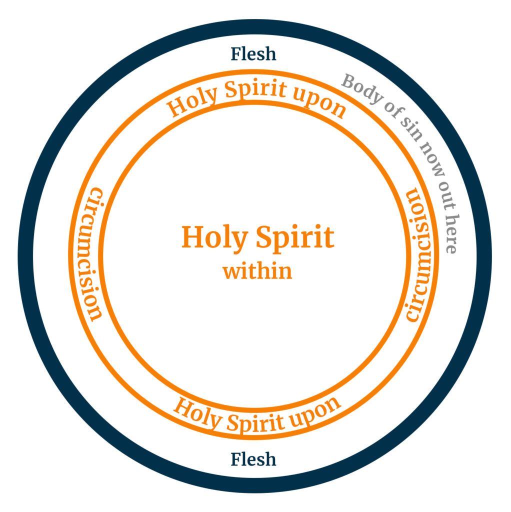 Preposition-Holy Spirit Within and Upon-3