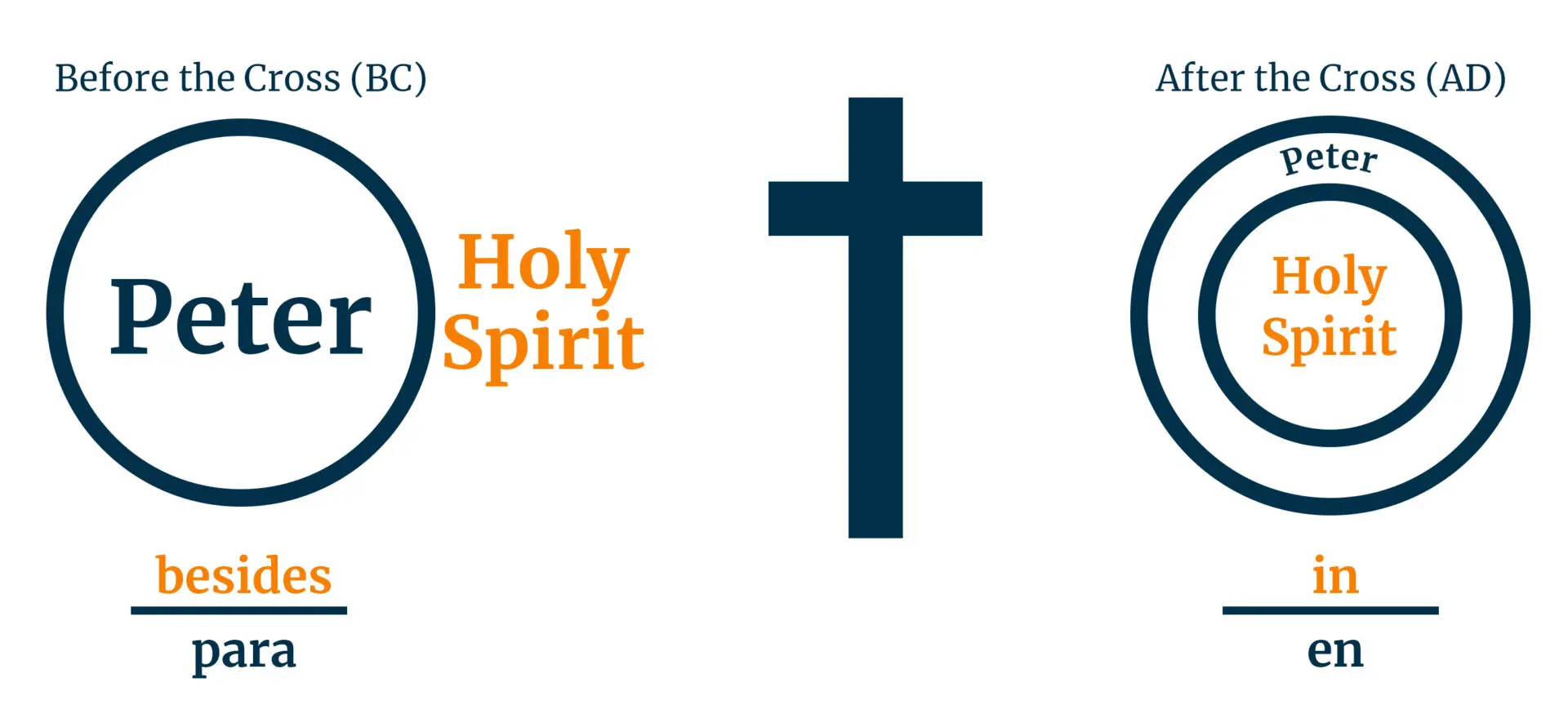 Preposition-Para-Holy Spirit