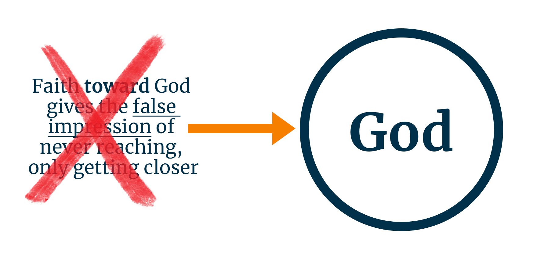 Preposition-Faith Toward God