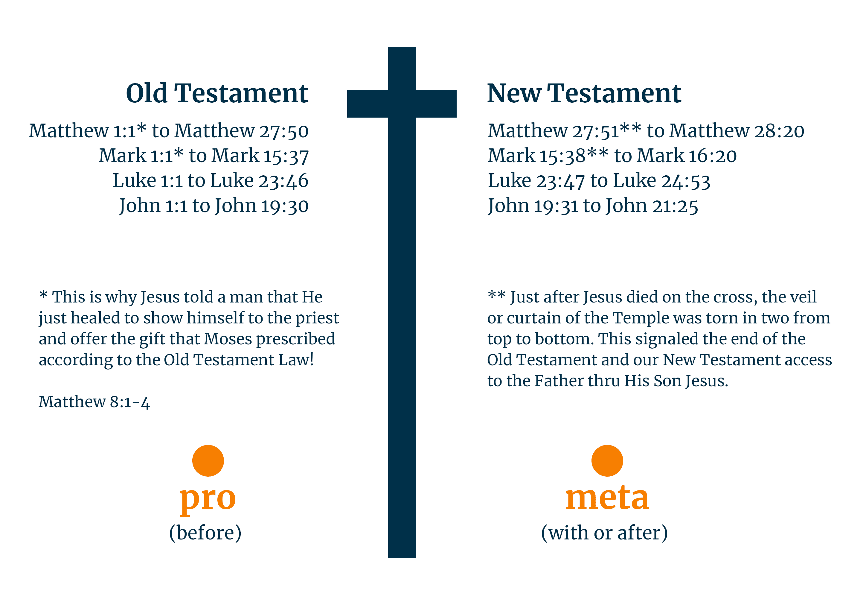 Personal Relations 9 - Old Testament vs New Testament