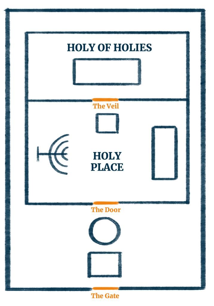 3 Types of Doors into The Holy of Holies