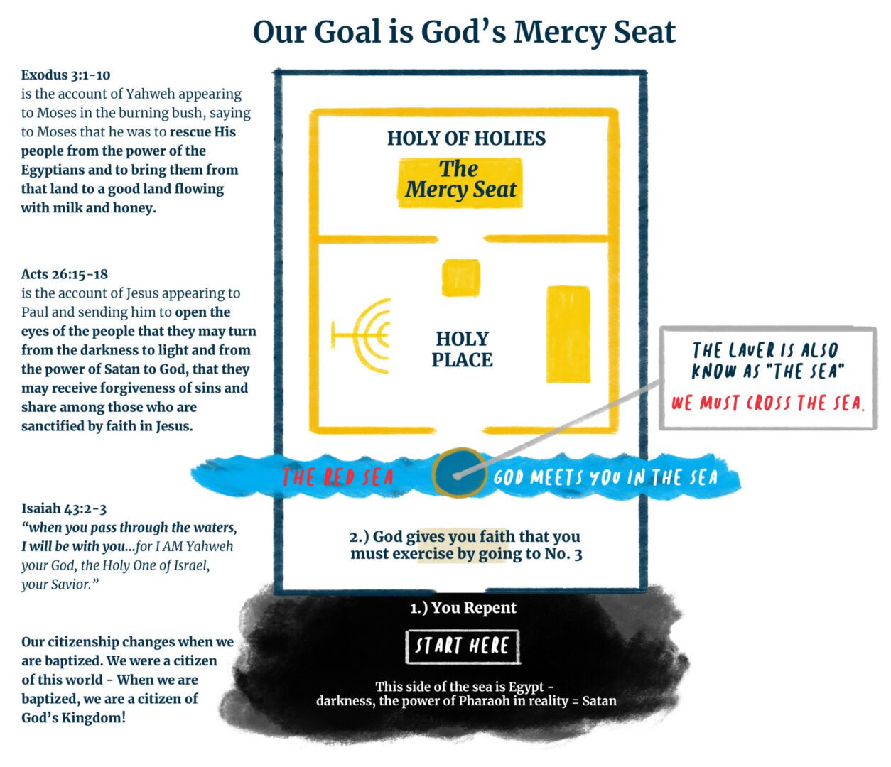 Our Goal is God's Mercy Seat