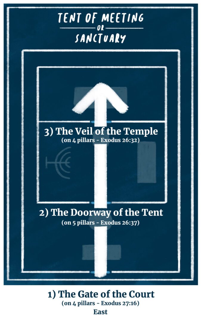 The Tent of Meeting or Sanctuary-3 Doors