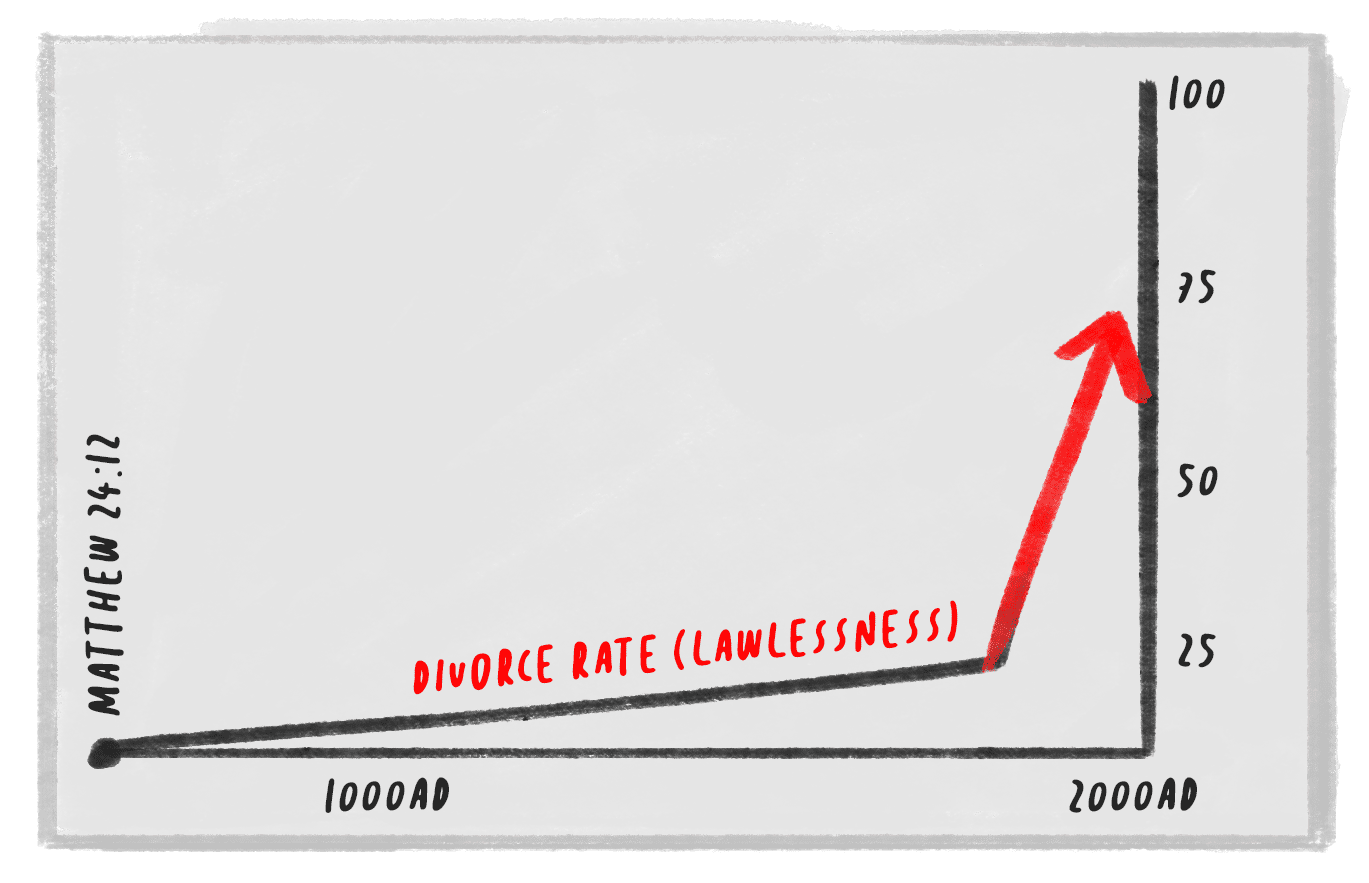 14 Fast Forward to Today-Divorce Rate
